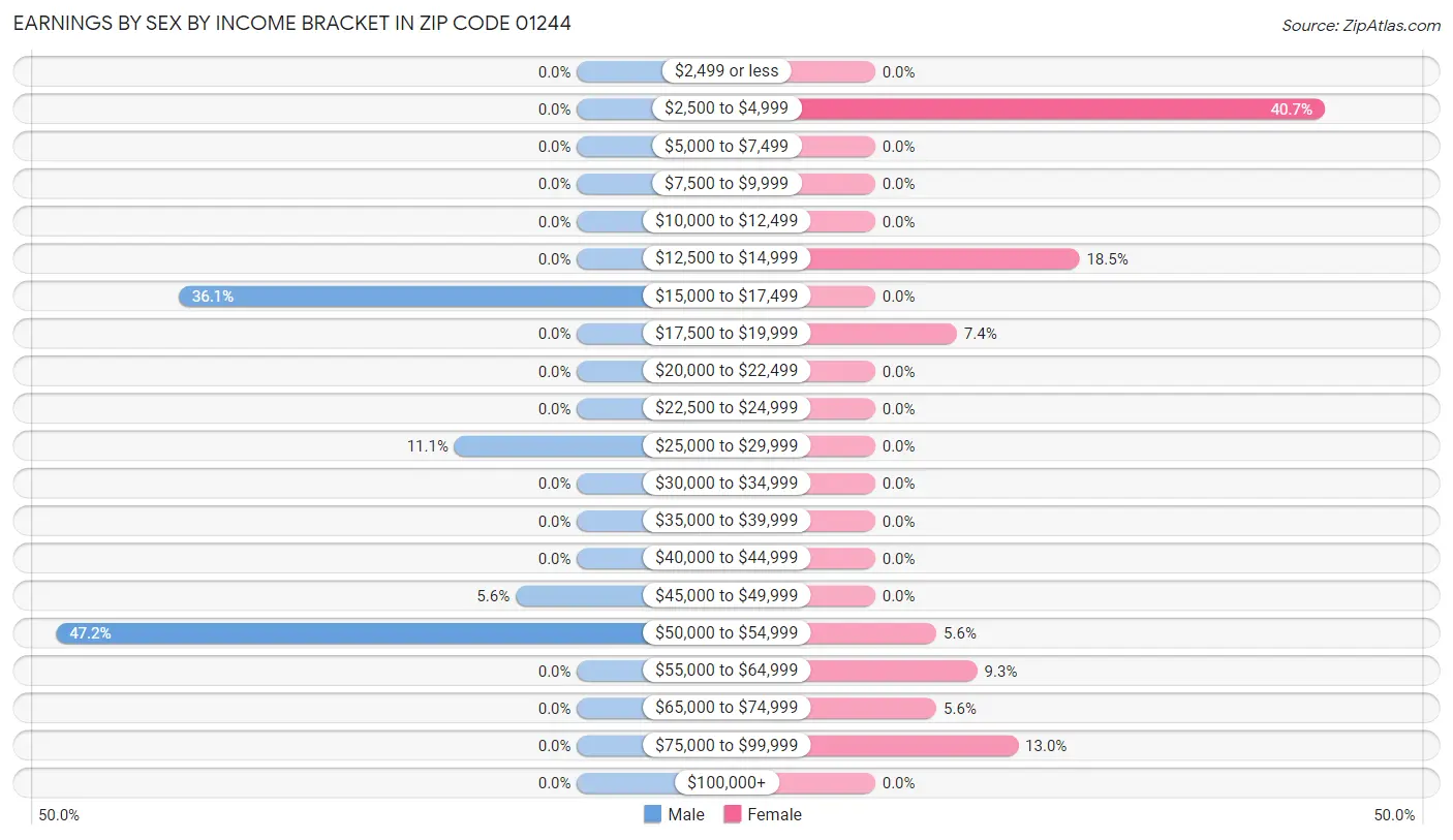 Earnings by Sex by Income Bracket in Zip Code 01244