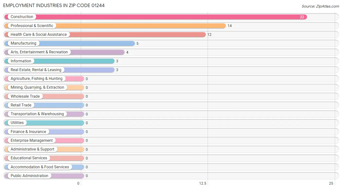 Employment Industries in Zip Code 01244