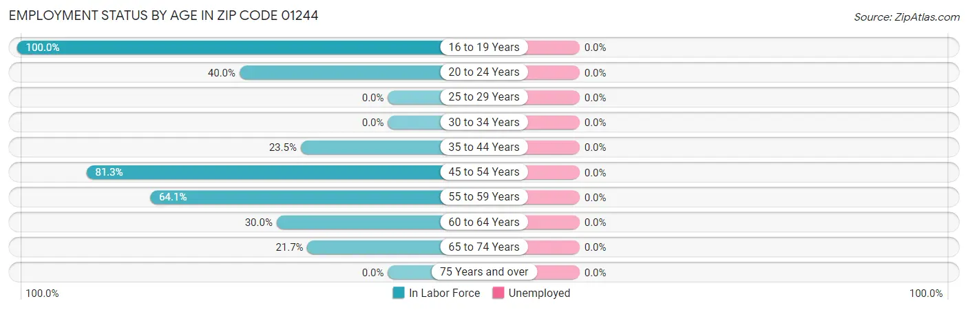 Employment Status by Age in Zip Code 01244