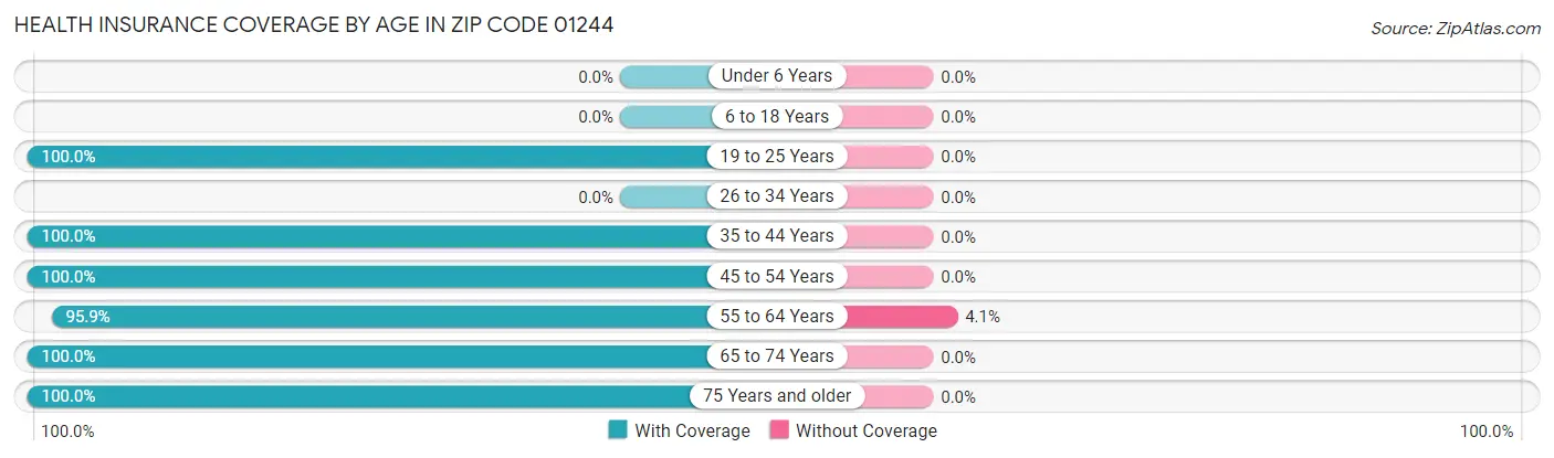 Health Insurance Coverage by Age in Zip Code 01244