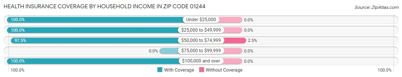 Health Insurance Coverage by Household Income in Zip Code 01244