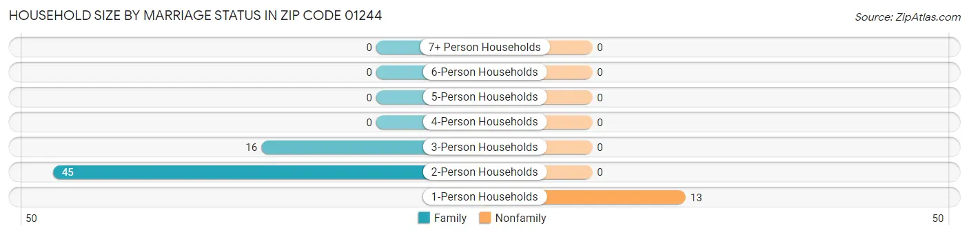 Household Size by Marriage Status in Zip Code 01244