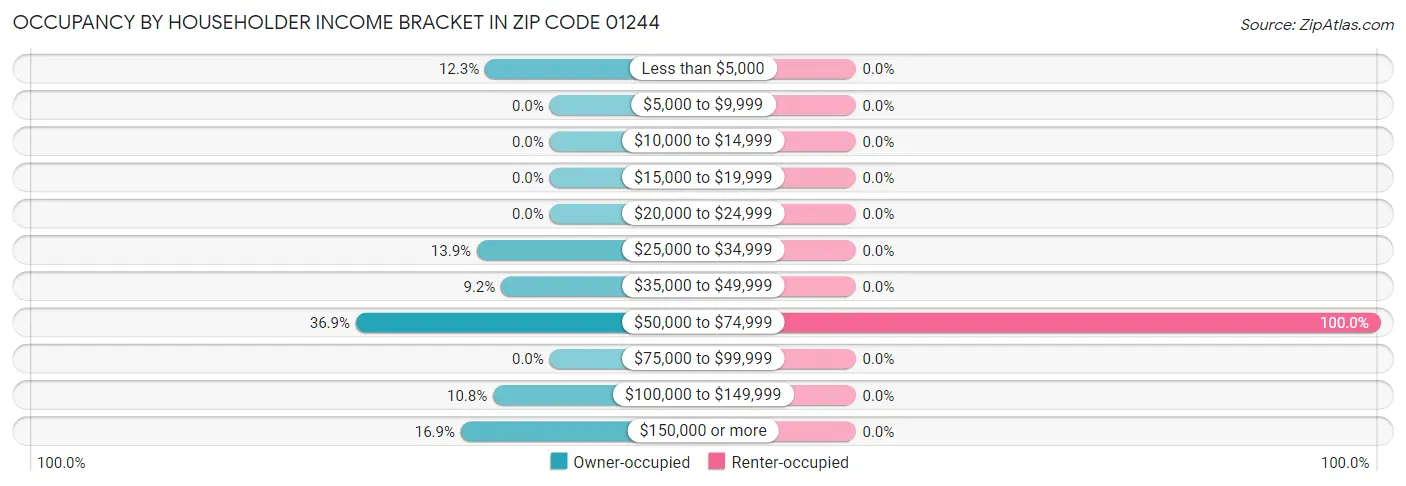 Occupancy by Householder Income Bracket in Zip Code 01244