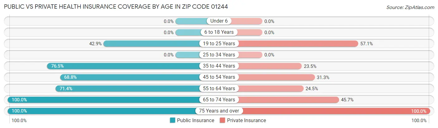 Public vs Private Health Insurance Coverage by Age in Zip Code 01244