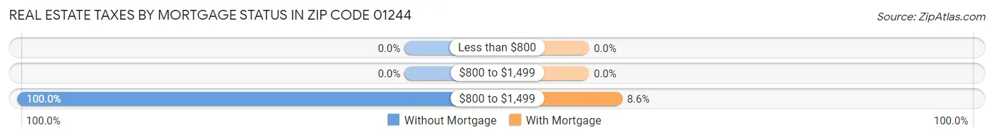 Real Estate Taxes by Mortgage Status in Zip Code 01244