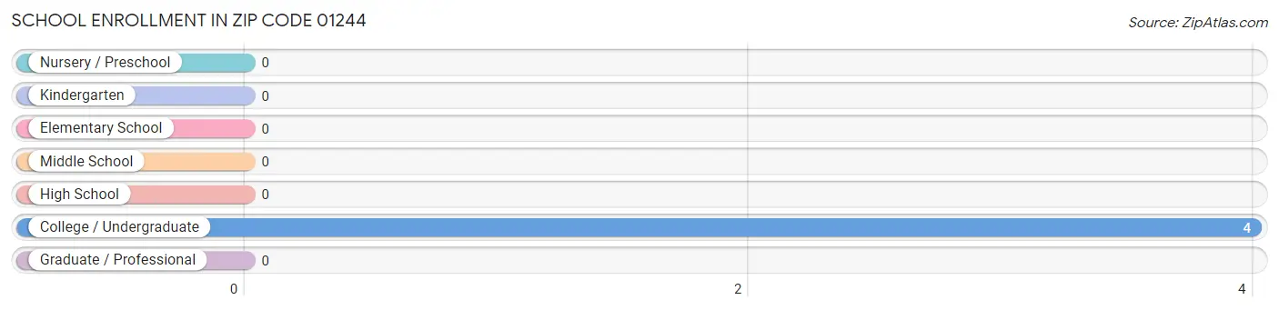 School Enrollment in Zip Code 01244