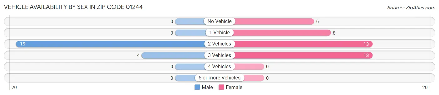 Vehicle Availability by Sex in Zip Code 01244