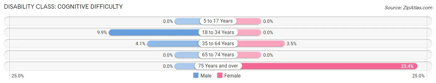 Disability in Zip Code 01245: <span>Cognitive Difficulty</span>