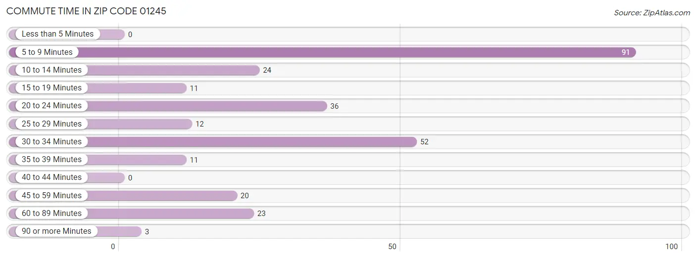 Commute Time in Zip Code 01245