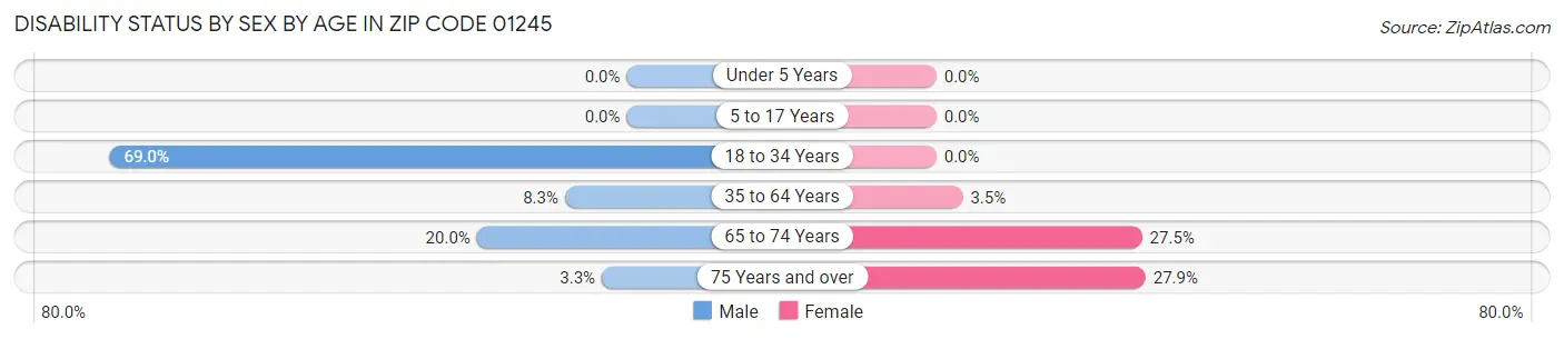 Disability Status by Sex by Age in Zip Code 01245