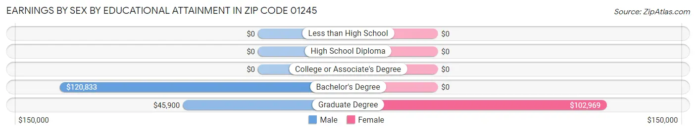 Earnings by Sex by Educational Attainment in Zip Code 01245