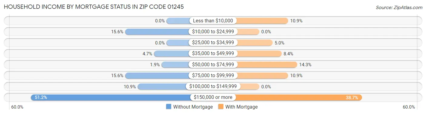 Household Income by Mortgage Status in Zip Code 01245