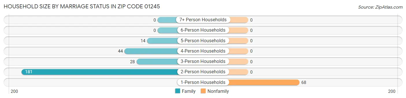 Household Size by Marriage Status in Zip Code 01245