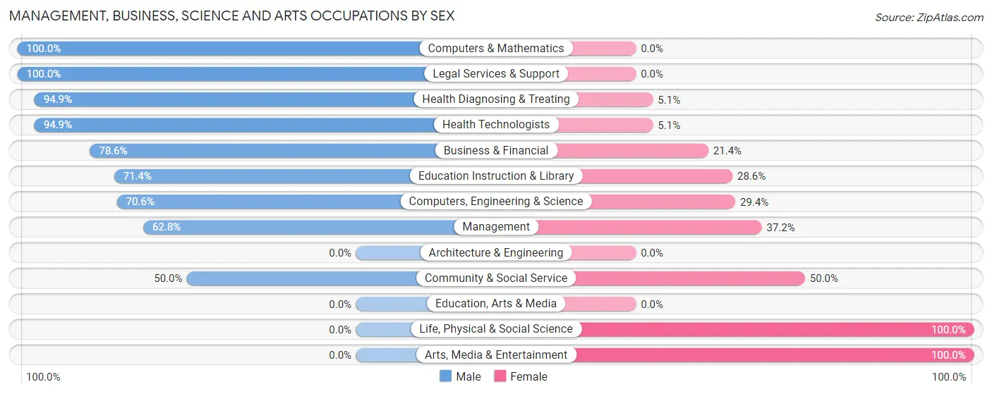 Management, Business, Science and Arts Occupations by Sex in Zip Code 01245