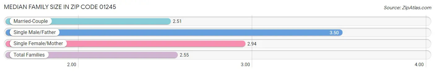 Median Family Size in Zip Code 01245