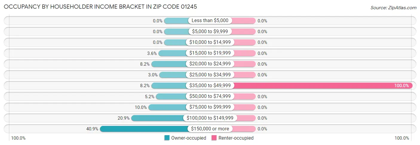 Occupancy by Householder Income Bracket in Zip Code 01245