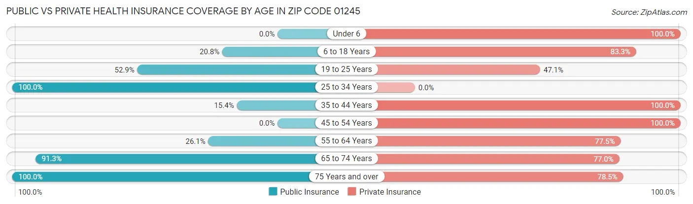 Public vs Private Health Insurance Coverage by Age in Zip Code 01245