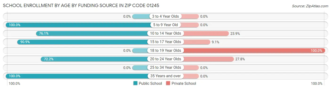 School Enrollment by Age by Funding Source in Zip Code 01245