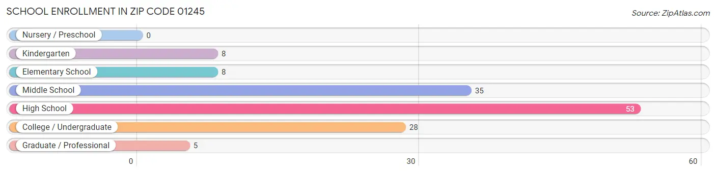 School Enrollment in Zip Code 01245