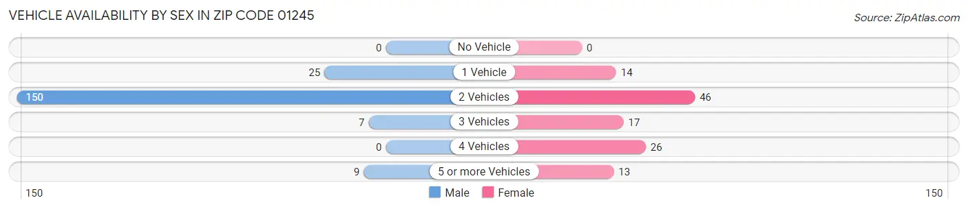 Vehicle Availability by Sex in Zip Code 01245