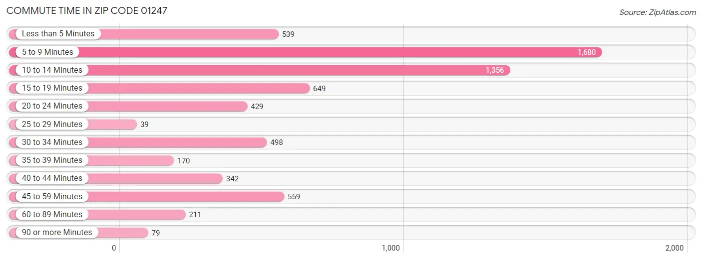 Commute Time in Zip Code 01247