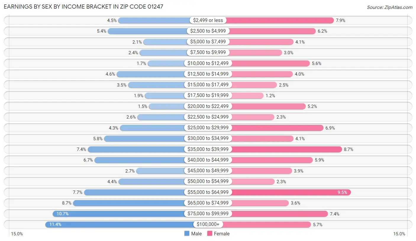 Earnings by Sex by Income Bracket in Zip Code 01247