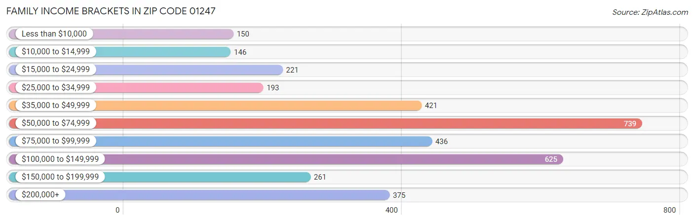 Family Income Brackets in Zip Code 01247