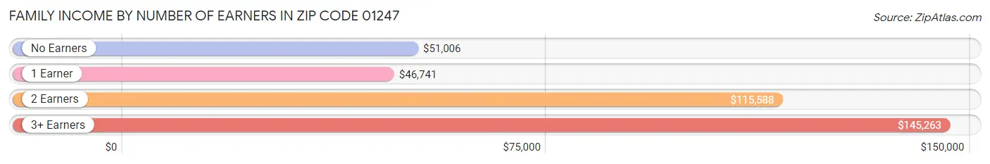 Family Income by Number of Earners in Zip Code 01247