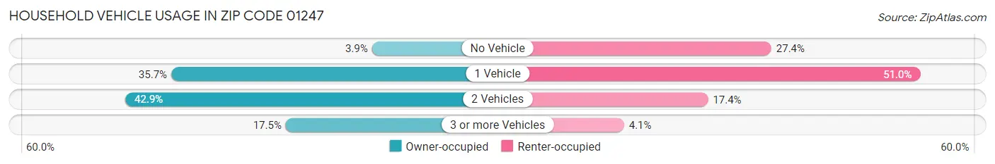 Household Vehicle Usage in Zip Code 01247