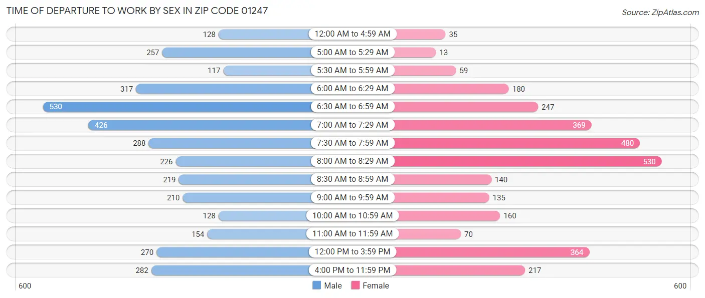 Time of Departure to Work by Sex in Zip Code 01247