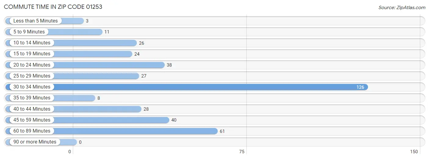 Commute Time in Zip Code 01253