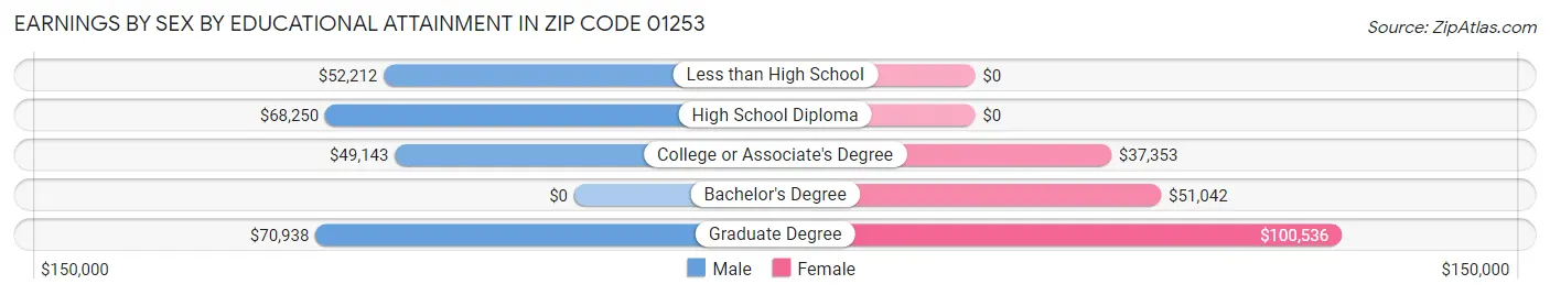 Earnings by Sex by Educational Attainment in Zip Code 01253
