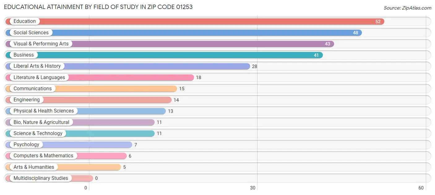 Educational Attainment by Field of Study in Zip Code 01253