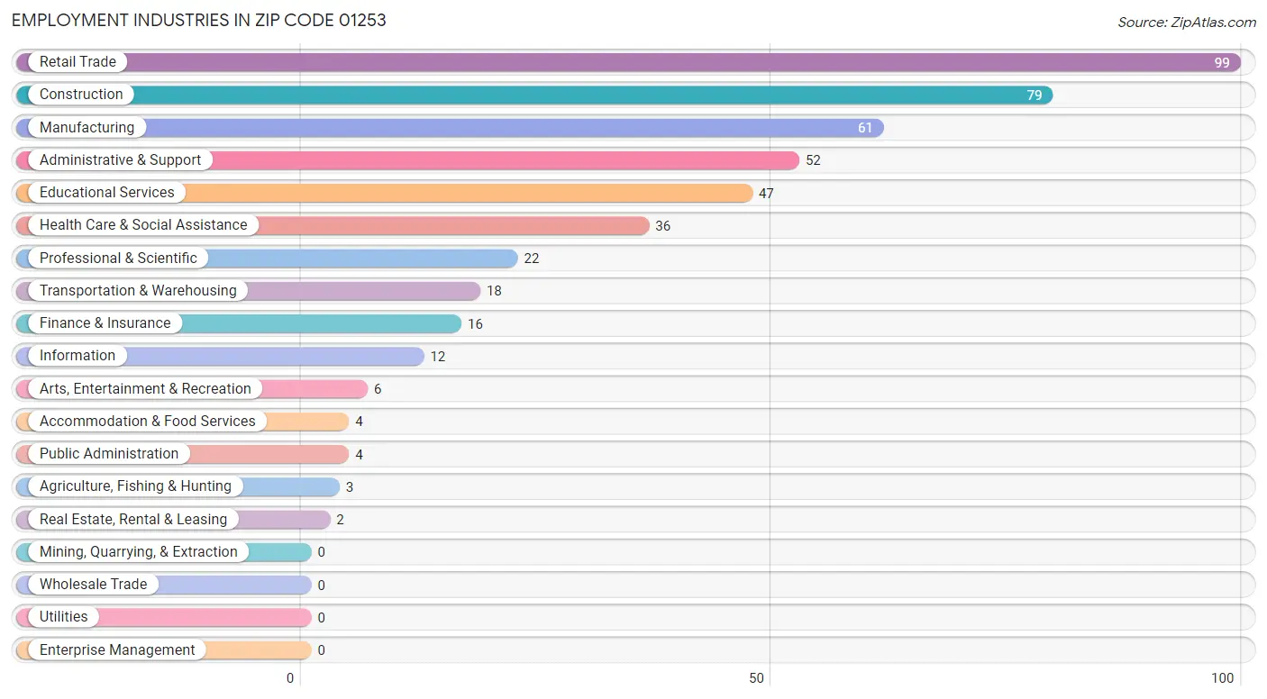 Employment Industries in Zip Code 01253