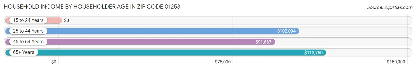 Household Income by Householder Age in Zip Code 01253