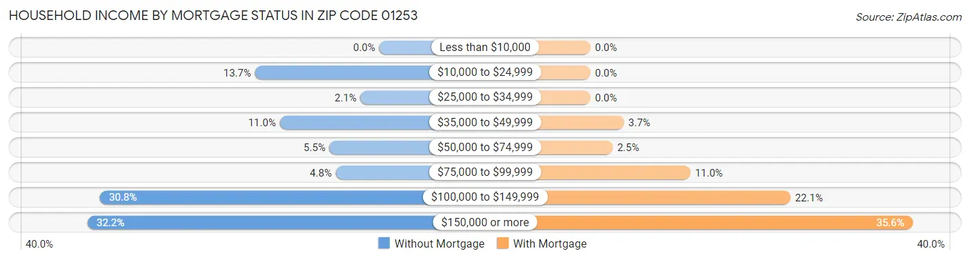 Household Income by Mortgage Status in Zip Code 01253