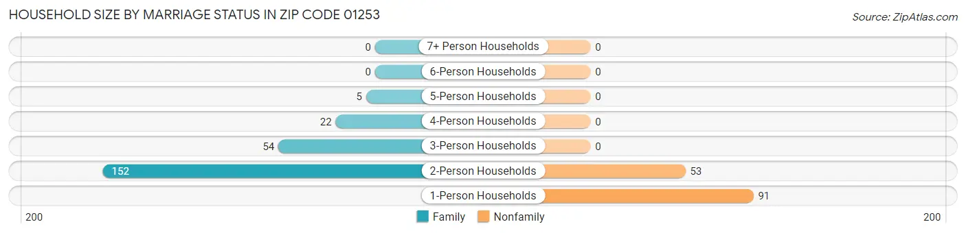 Household Size by Marriage Status in Zip Code 01253