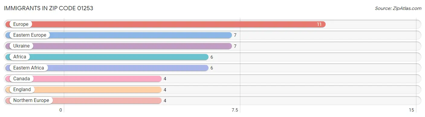 Immigrants in Zip Code 01253