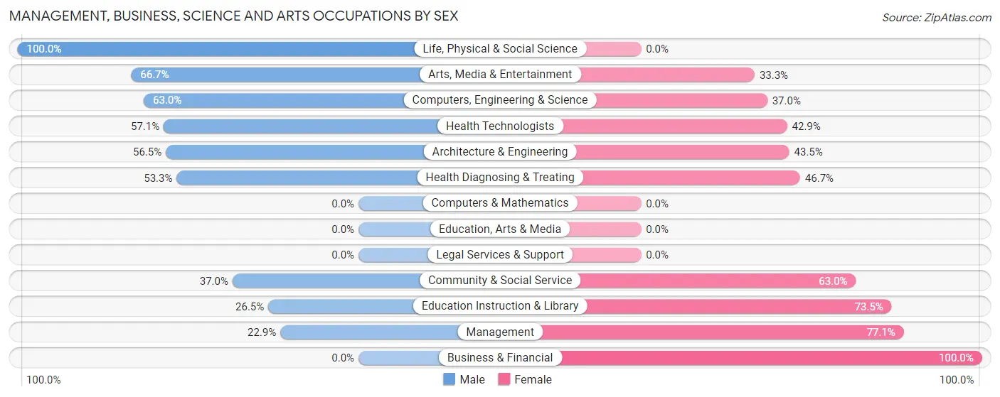 Management, Business, Science and Arts Occupations by Sex in Zip Code 01253