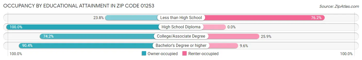 Occupancy by Educational Attainment in Zip Code 01253