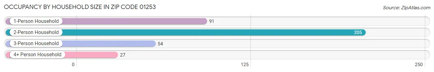 Occupancy by Household Size in Zip Code 01253