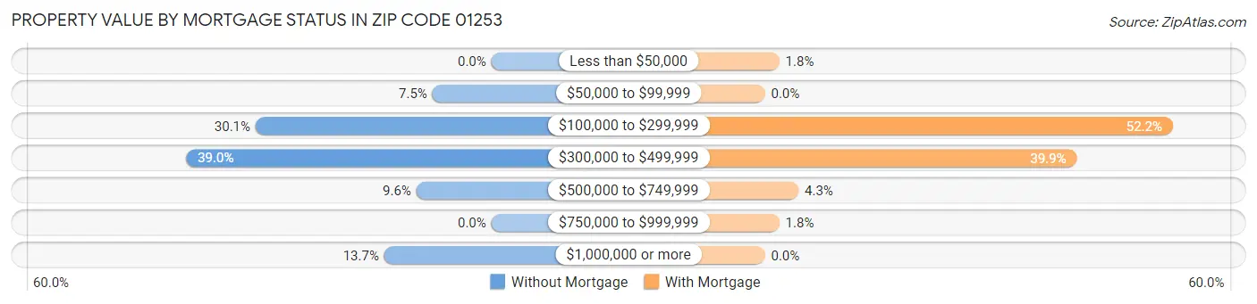 Property Value by Mortgage Status in Zip Code 01253