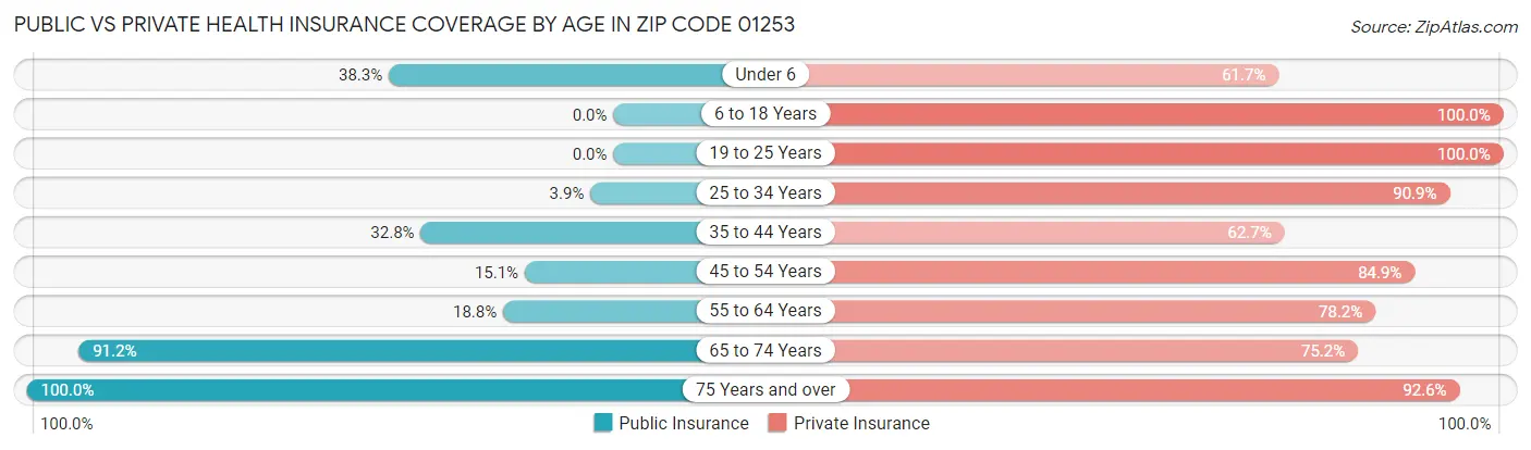 Public vs Private Health Insurance Coverage by Age in Zip Code 01253