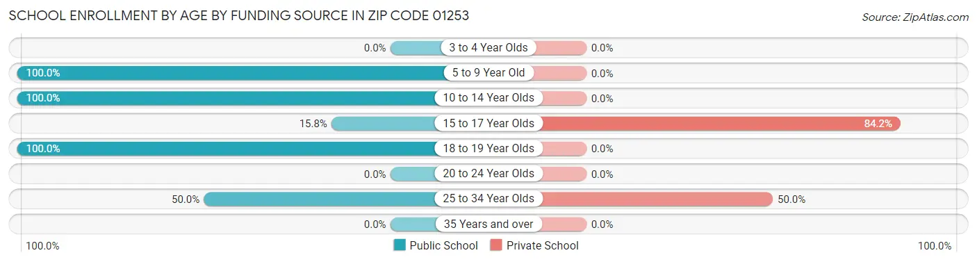 School Enrollment by Age by Funding Source in Zip Code 01253