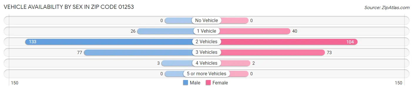 Vehicle Availability by Sex in Zip Code 01253