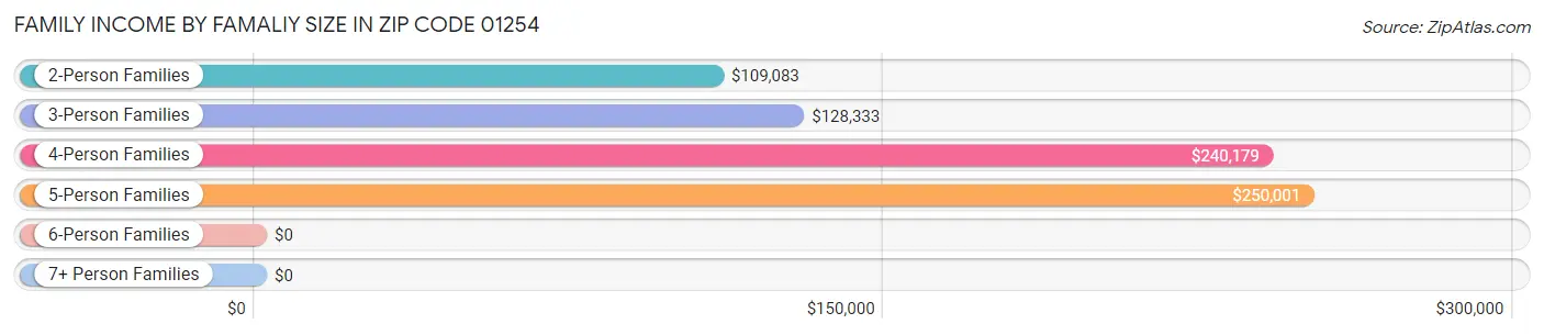 Family Income by Famaliy Size in Zip Code 01254