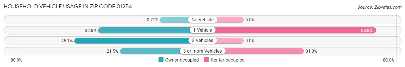 Household Vehicle Usage in Zip Code 01254