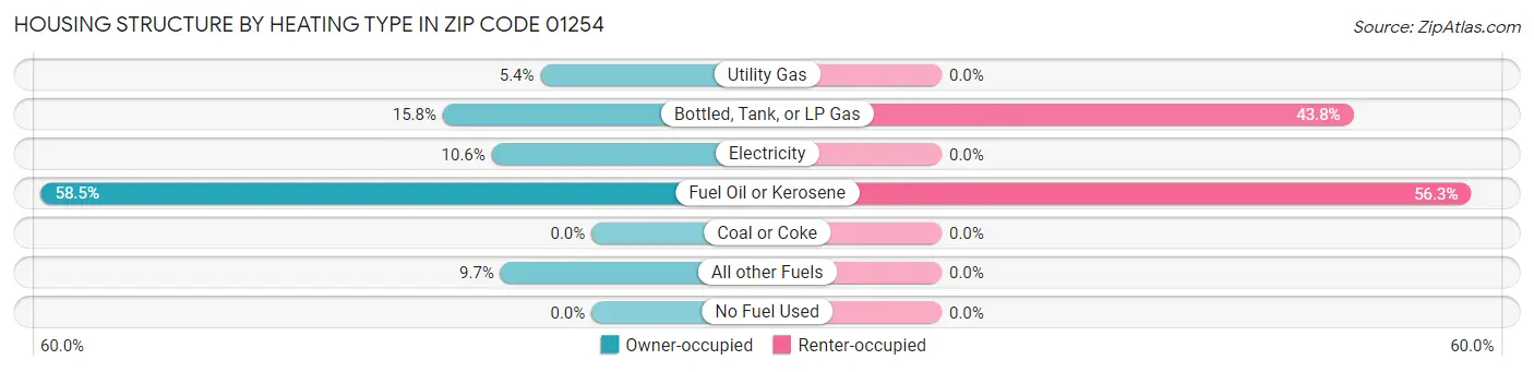 Housing Structure by Heating Type in Zip Code 01254