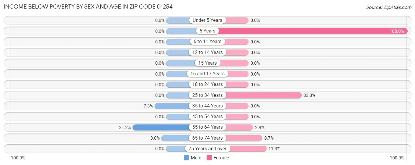 Income Below Poverty by Sex and Age in Zip Code 01254