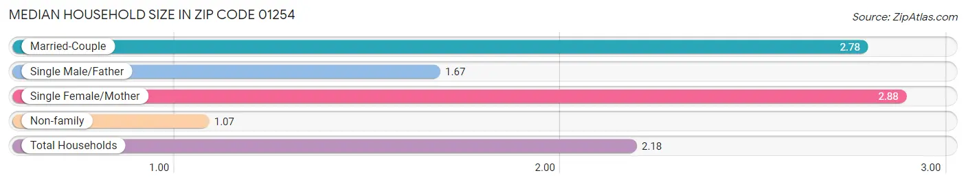 Median Household Size in Zip Code 01254